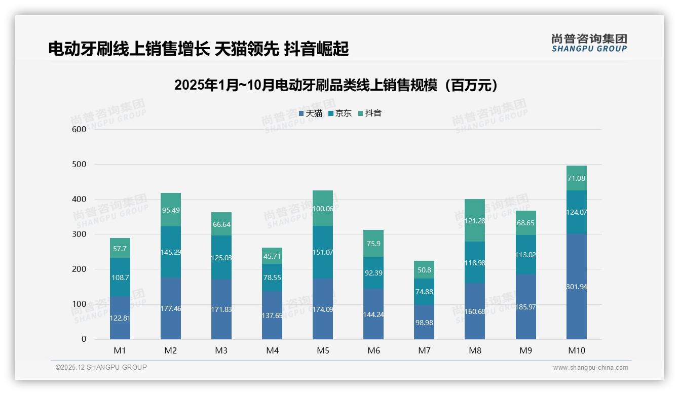 尚普咨询集团电动牙刷趋势报告：26至35岁人群38%占比撬动60%高线市场-2025年12月-电动牙刷-38