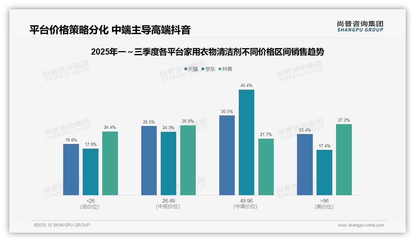 41%消费者价格涨一成仍买原品牌家用衣物清洁剂忠诚度尚可——尚普咨询集团数据洞察-2025年12月-家用衣物清洁剂-38