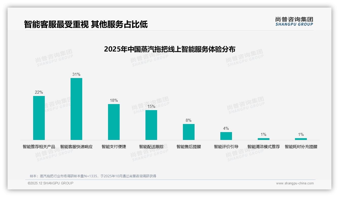 65%每周至少使用一次，蒸汽拖把成高频刚需，无线便携趋势显著——尚普咨询集团最新研报-2025年12月-蒸汽拖把-38