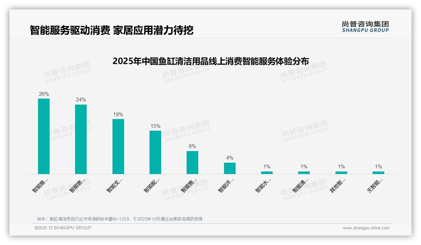 鱼缸清洁用品68%低价销量倒挂，60-142元9%量抢28%销售额——尚普咨询集团数据洞察-2025年12月-鱼缸清洁用品-38