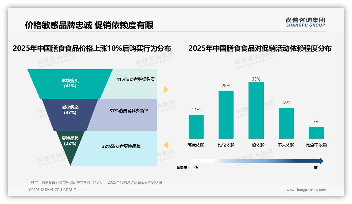 尚普咨询集团趋势雷达：女性57%主导膳食食品，26到45岁62%撑起中端20到60元市场-2025年12月-膳食食品-38