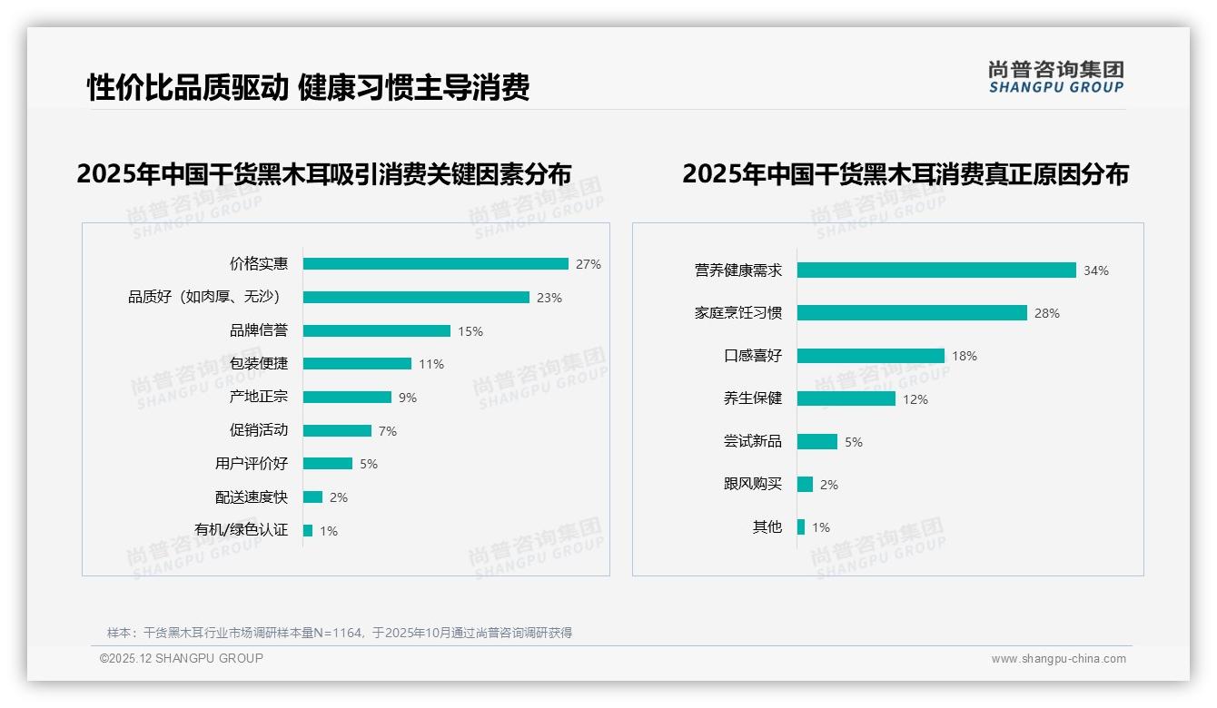尚普咨询集团数据洞察：35%下沉市场消费者单笔21-50元买干货黑木耳，性价比红利爆发-2025年12月-干货黑木耳-38