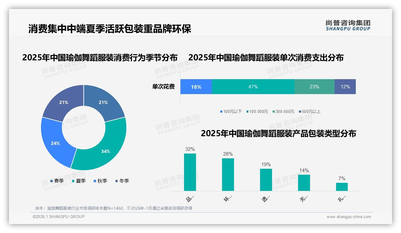 尚普咨询集团报告解读：18到35岁女性占65%瑜伽舞蹈服装中端定价抢市场-2026年1月-瑜伽舞蹈服装-38