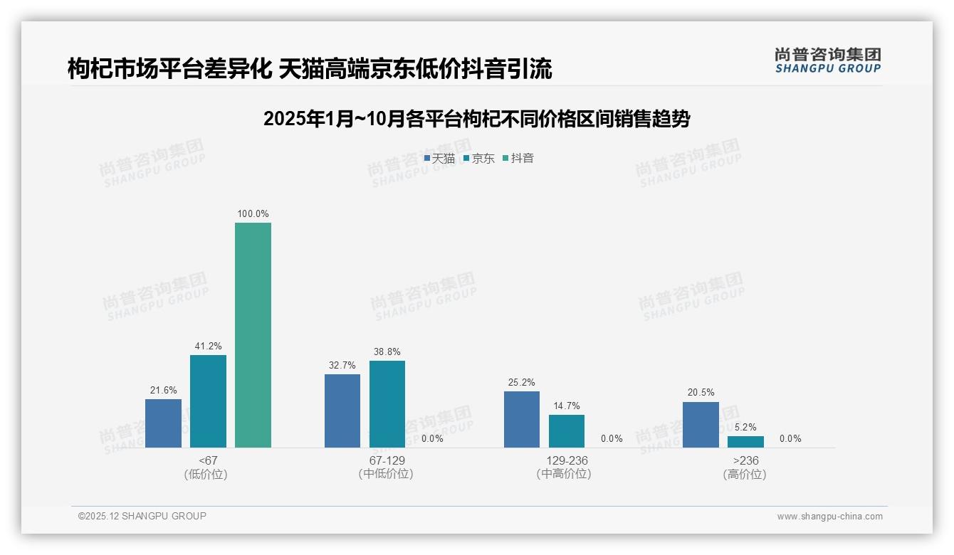 抖音100%低价枸杞集中67元以下，尚普咨询集团独家披露：高端空白待填补-2025年12月-枸杞-38