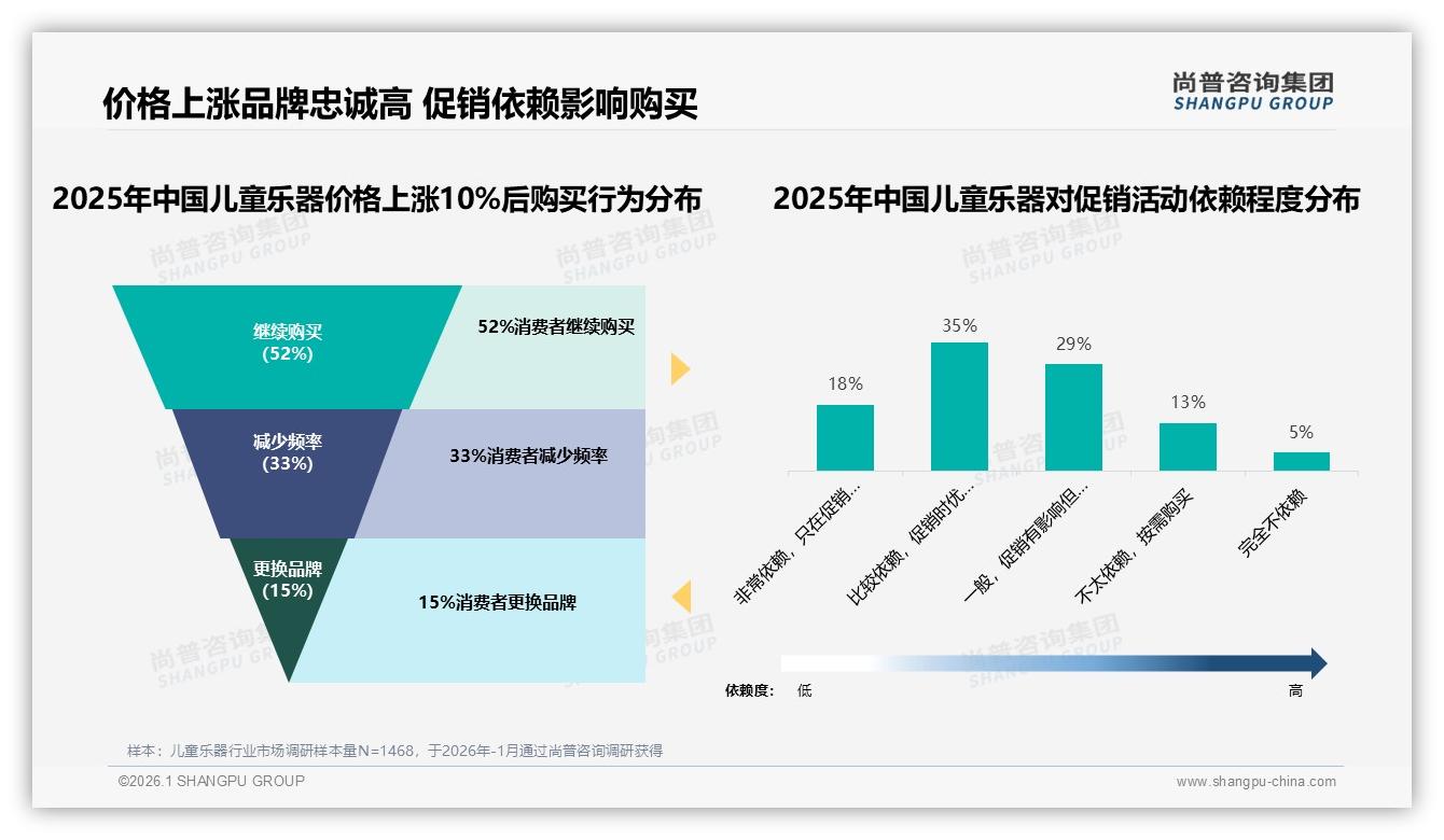 尚普咨询集团数据洞察：41%首购率揭示儿童乐器复购难，培养兴趣成品牌护城河-2026年1月-儿童乐器-38
