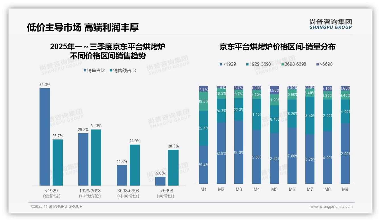 80.1%烘烤炉销量来自低价产品，该趋势获尚普咨询集团报告支持-2025年11月-烘烤炉-38