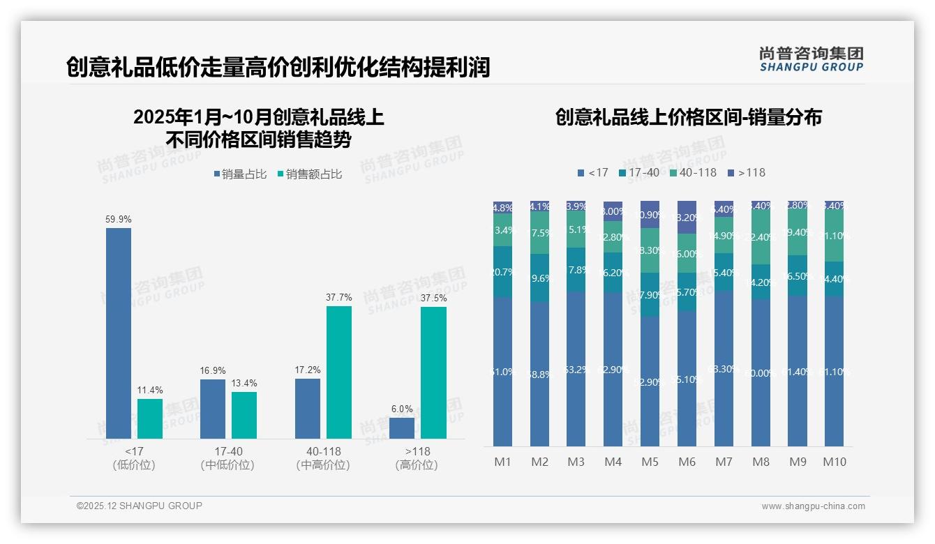尚普咨询集团权威发布：58%女性消费者主导创意礼品，26到35岁占38%引爆情感消费-2025年12月-创意礼品-38