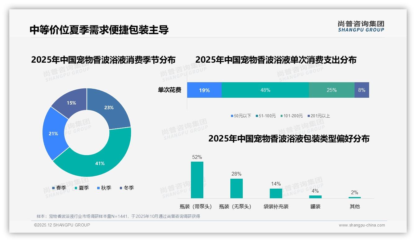 每月1到2次41%高频洗澡场景驱动宠物香波浴液501ml规格45%热销，尚普咨询集团品类洞察-2025年12月-宠物香波浴液-38