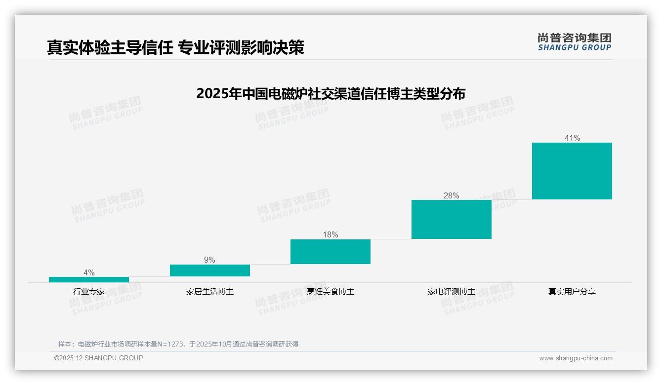 63%家庭厨房场景使用电磁炉，尚普咨询集团趋势雷达：周末37%需求集中爆发-2025年12月-电磁炉-38