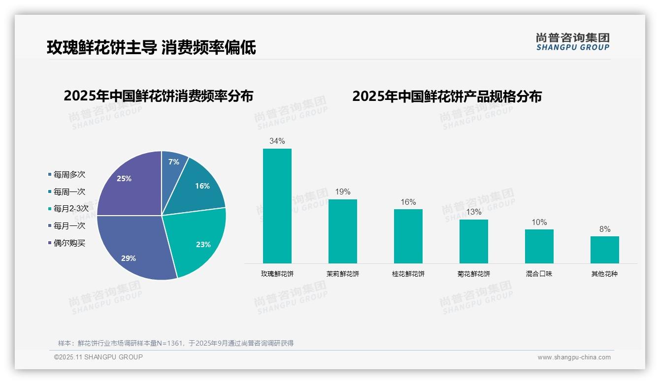 34%25消费者首选玫瑰鲜花饼，尚普咨询集团年度报告精华-2025年11月-鲜花饼-38