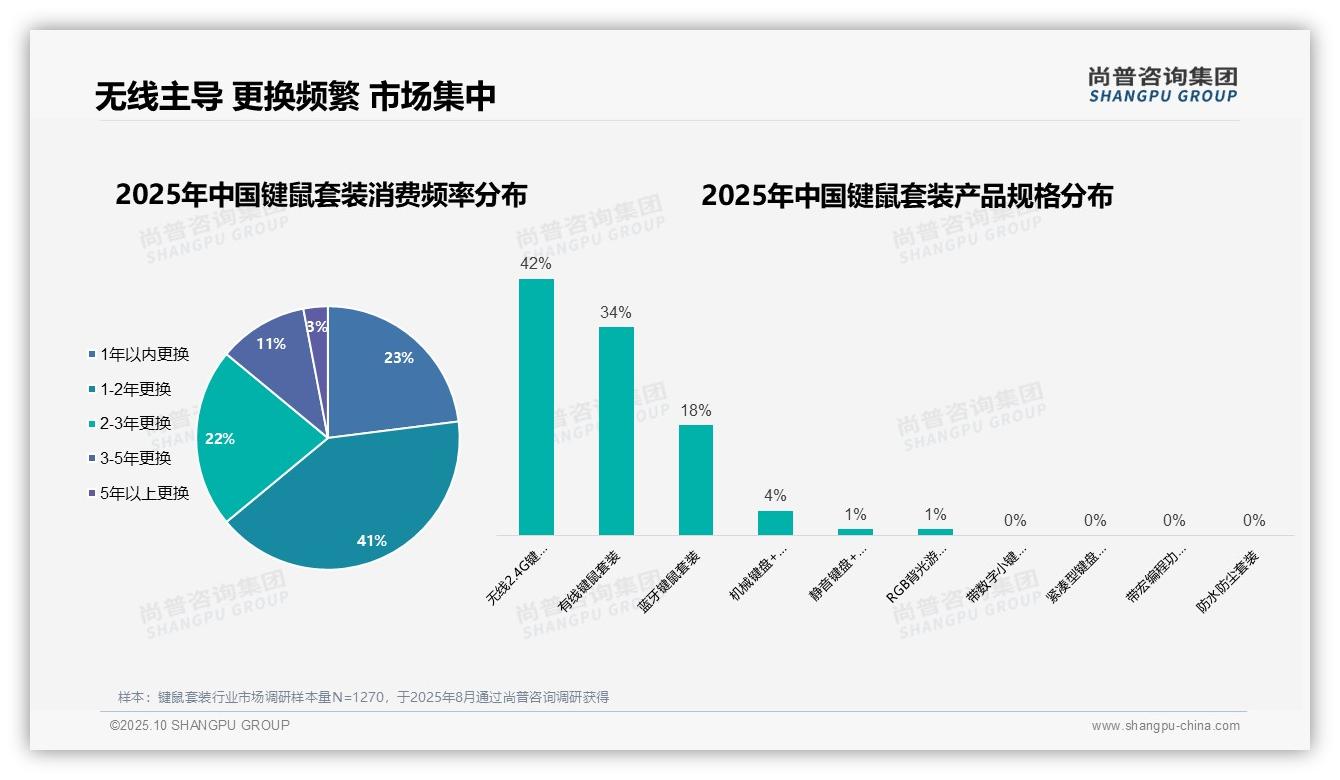 67%25男性消费者主导键鼠套装市场，该趋势获尚普咨询集团报告支持-2025年10月-键鼠套装-38
