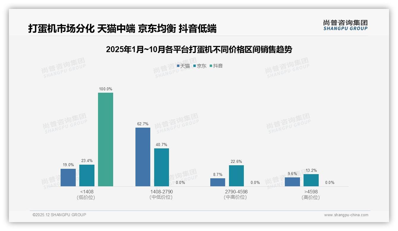 冬季销量占32%领跑全年，彩盒包装47%受宠，打蛋机节日营销正当时——尚普咨询集团行业观察-2025年12月-打蛋机-38