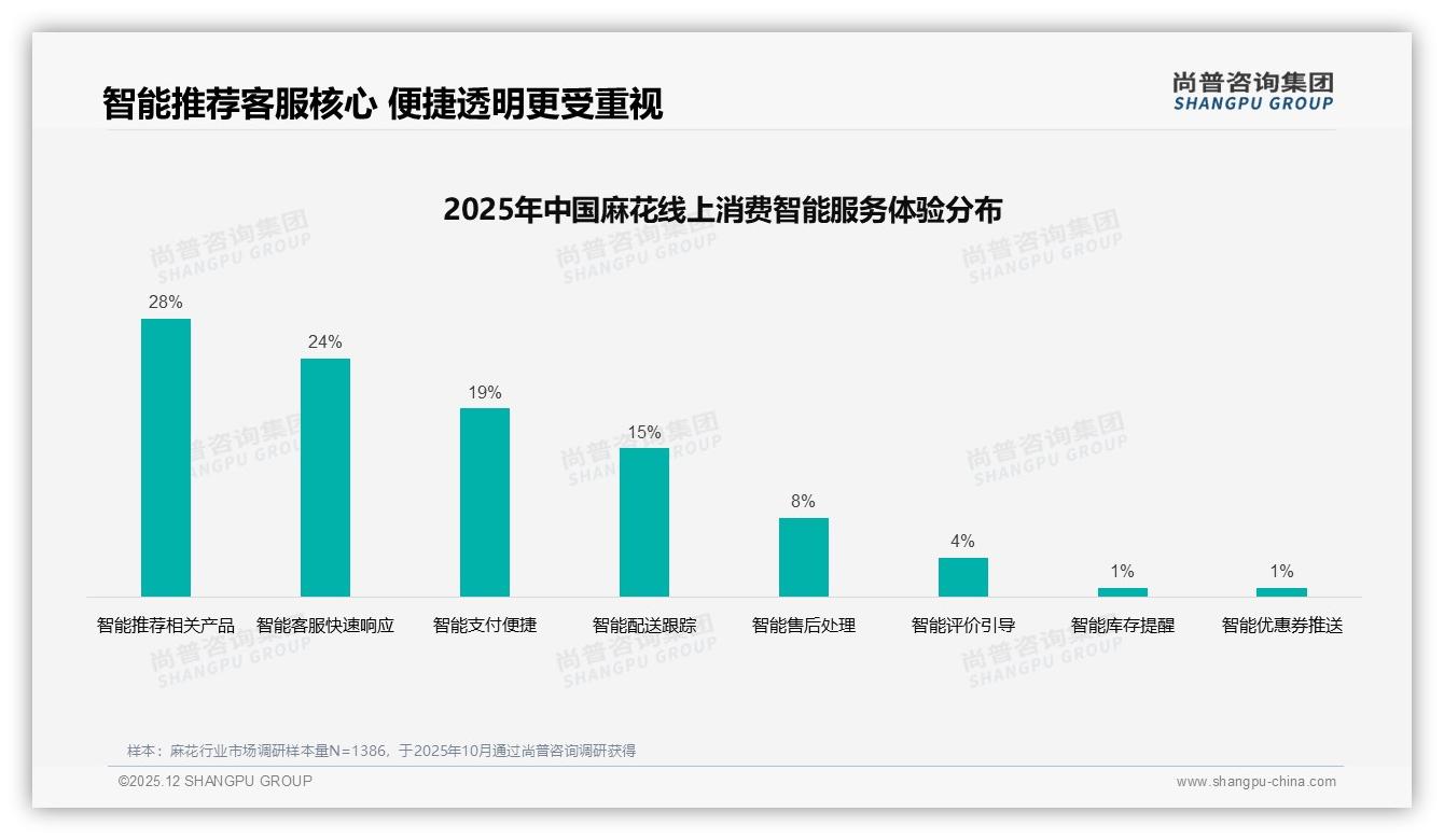 智能推荐28%需求居首，麻花电商体验升级——尚普咨询集团专题解读-2025年12月-麻花-38