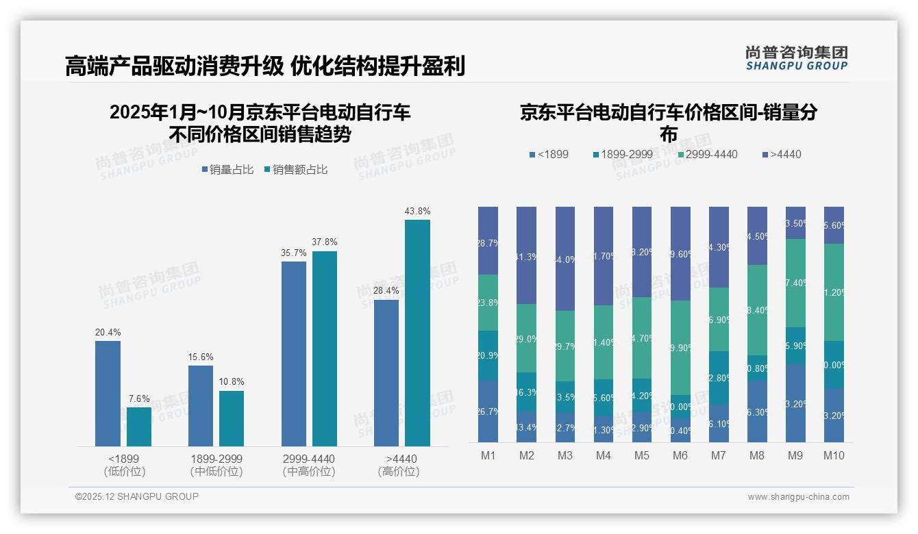 52%通勤场景占比催生电动自行车_weekday_经济，尚普咨询集团品类洞察：白天晚间订单占60%-2025年12月-电动自行车-38