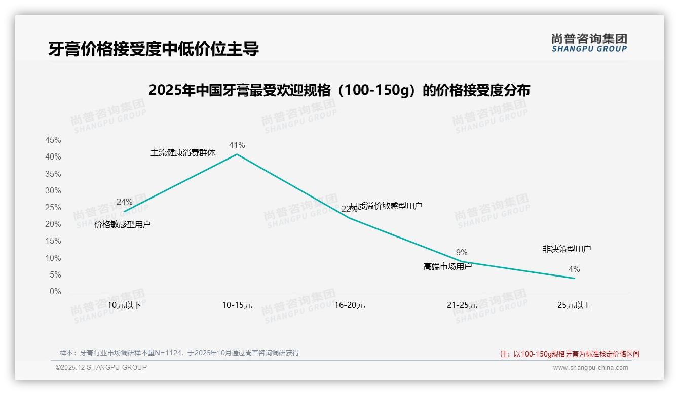 尚普咨询集团牙膏趋势报告：26到35岁女性占31%下沉市场33%份额，牙膏品牌如何精准突围-2025年12月-牙膏-38