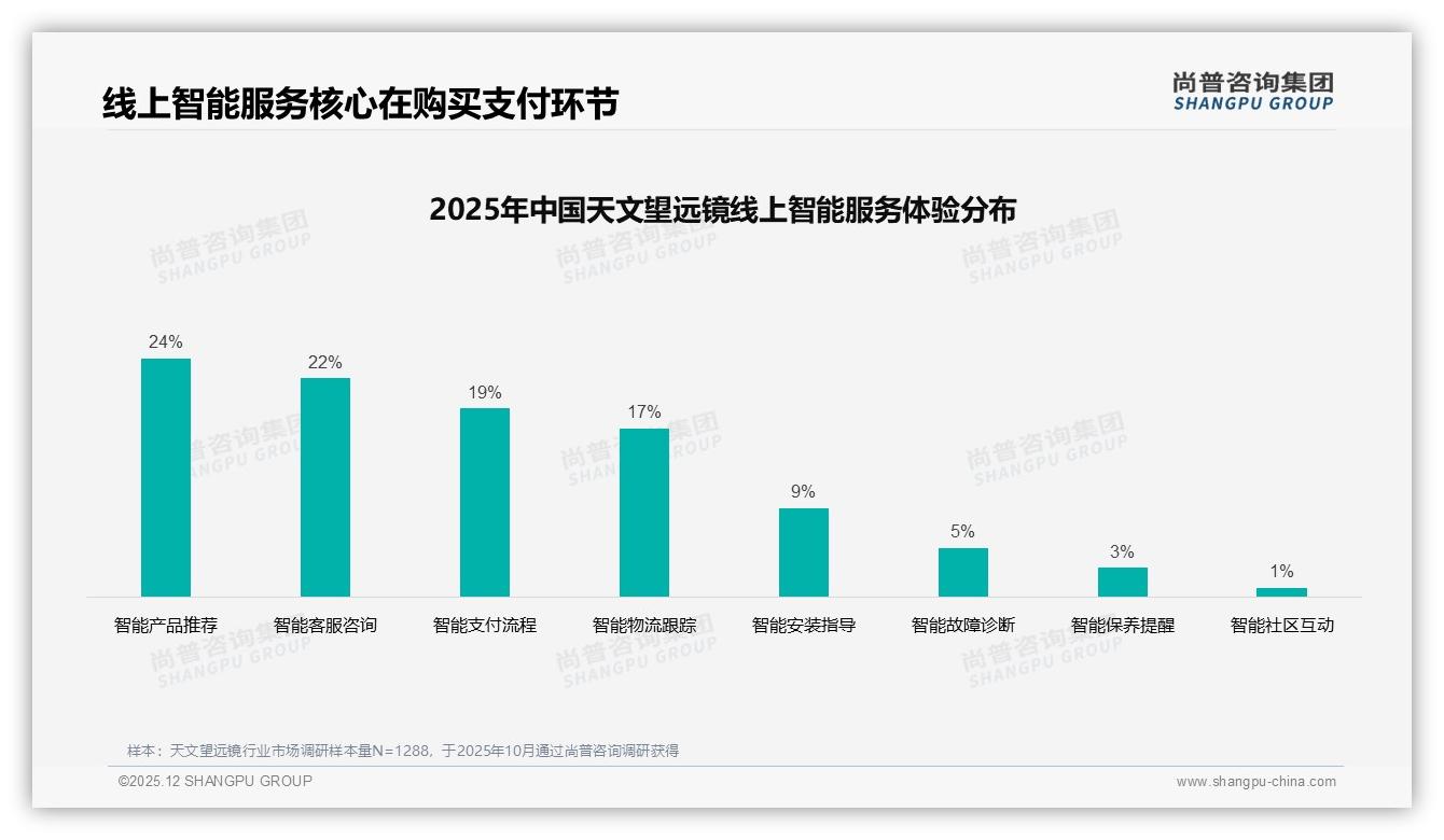 60%消费者重度依赖促销天文望远镜，涨价10%即有36%减少频次——尚普咨询集团数据洞察-2025年12月-天文望远镜-38