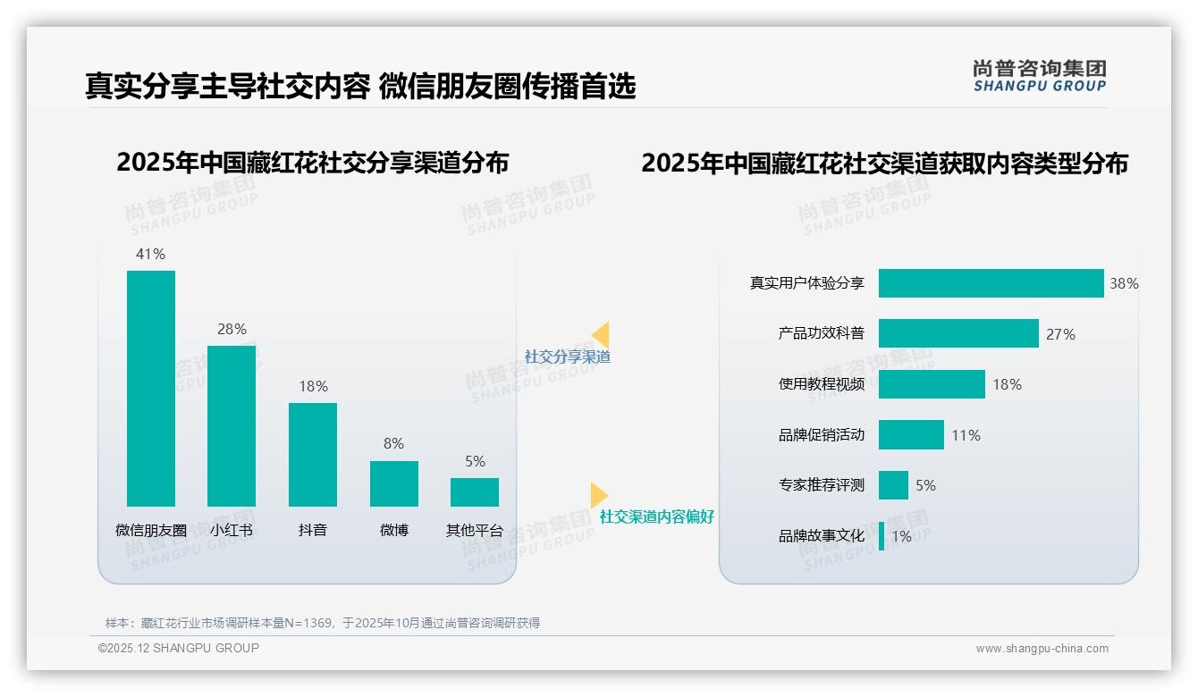 31%消费者靠亲友口碑入手藏红花，品牌猛攻微信朋友圈——尚普咨询集团趋势雷达报告-2025年12月-藏红花-38