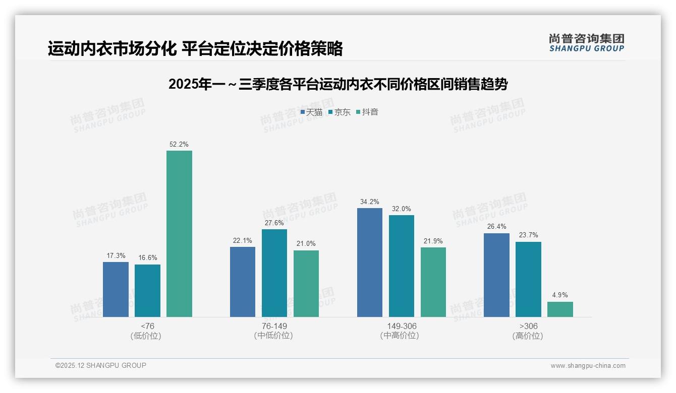 线上渠道占60%运动内衣销售，天猫38%领跑抖音11%——尚普咨询集团运动内衣品类年报-2025年12月-运动内衣-38