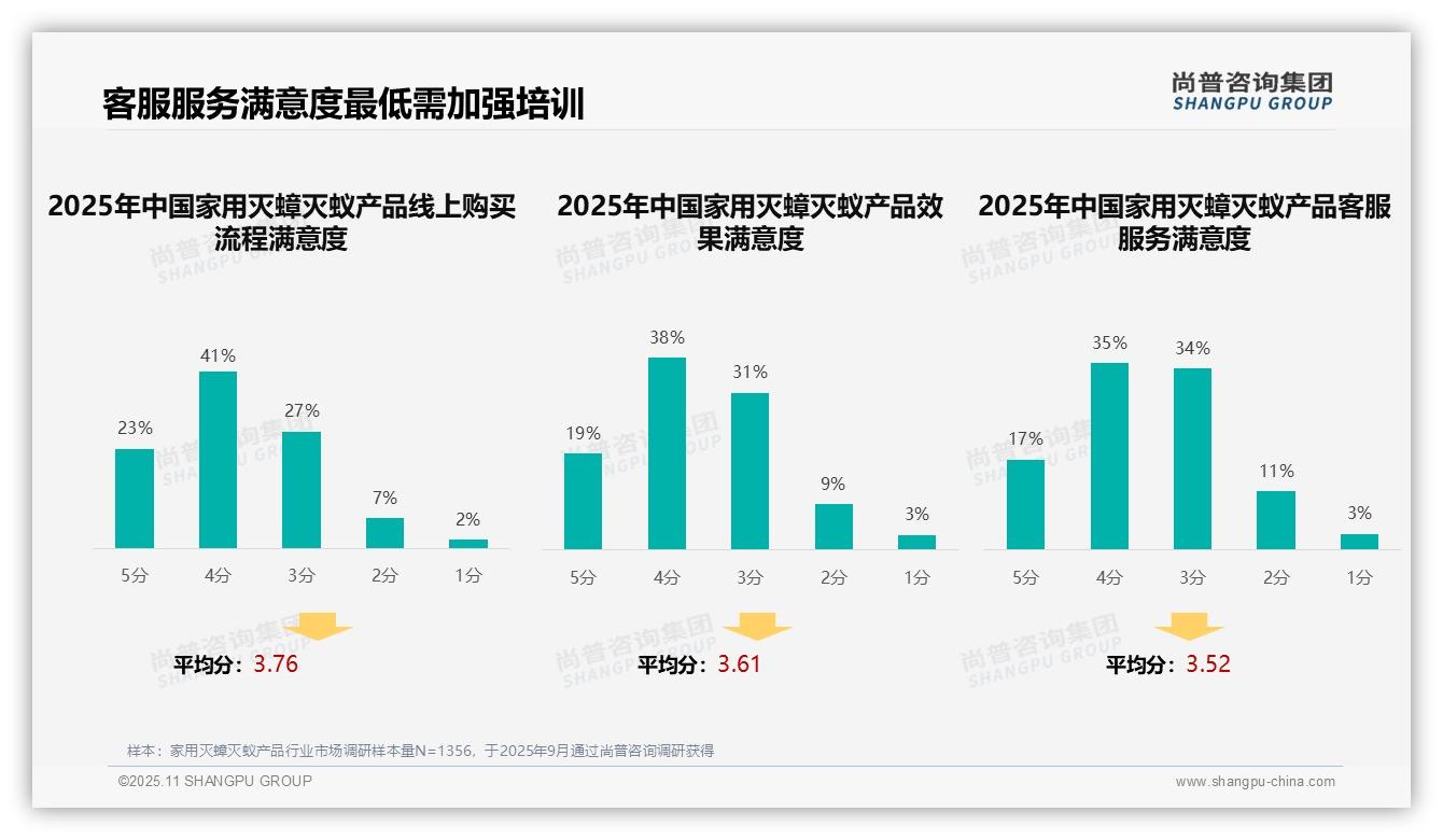 一文读懂37%消费者依赖亲友推荐选择家用灭蟑灭蚁产品：尚普咨询集团报告精编-2025年11月-家用灭蟑灭蚁产品-38