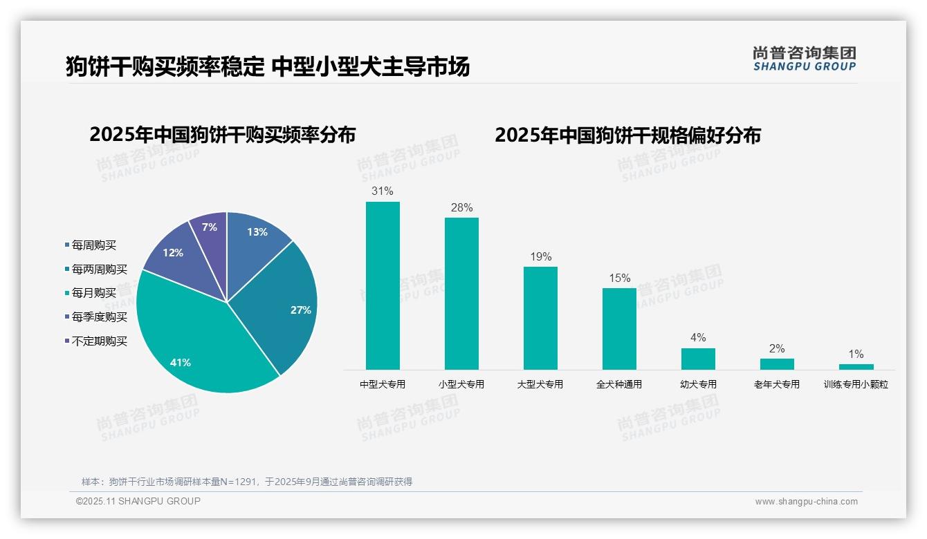 尚普咨询集团证实：68%消费者独立决策购买-2025年11月-狗饼干-38