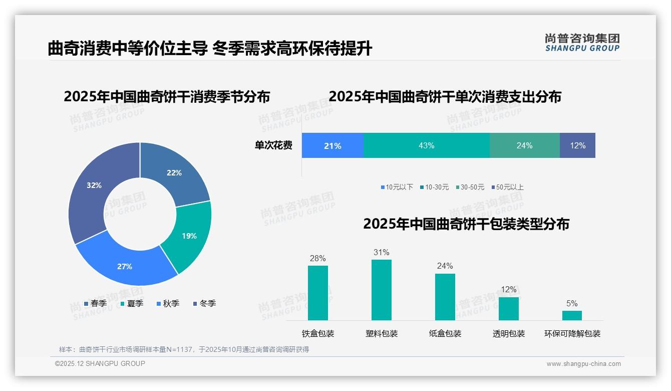 退货体验仅50%满意，曲奇饼干线上售后成复购关键——尚普咨询集团研究报告精选-2025年12月-曲奇饼干-38