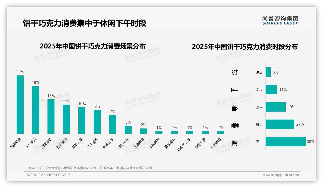 尚普咨询集团权威发布：53%女性消费者主导饼干巧克力自主购买，65%个人决策占比-2025年12月-饼干巧克力-38