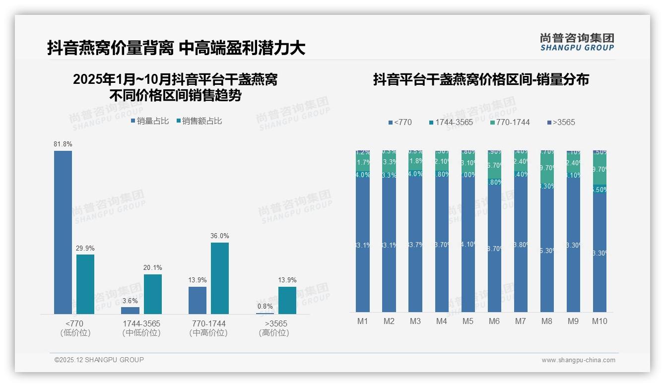 尚普咨询集团数据洞察：62%女性26至45岁干盏燕窝年购1至2次礼赠场景占比33%-2025年12月-干盏燕窝-38