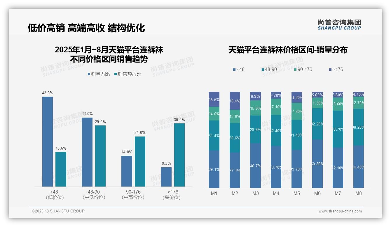 一文读懂高端份额30.2%领跑市场：尚普咨询集团报告精编-2025年10月-连裤袜-38