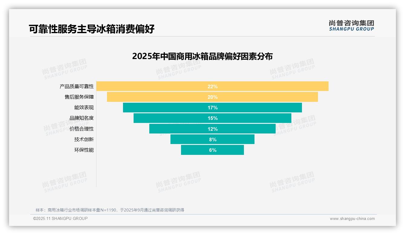 尚普咨询集团报告揭示：业务发展需求31%驱动采购决策-2025年11月-商用冰箱-38