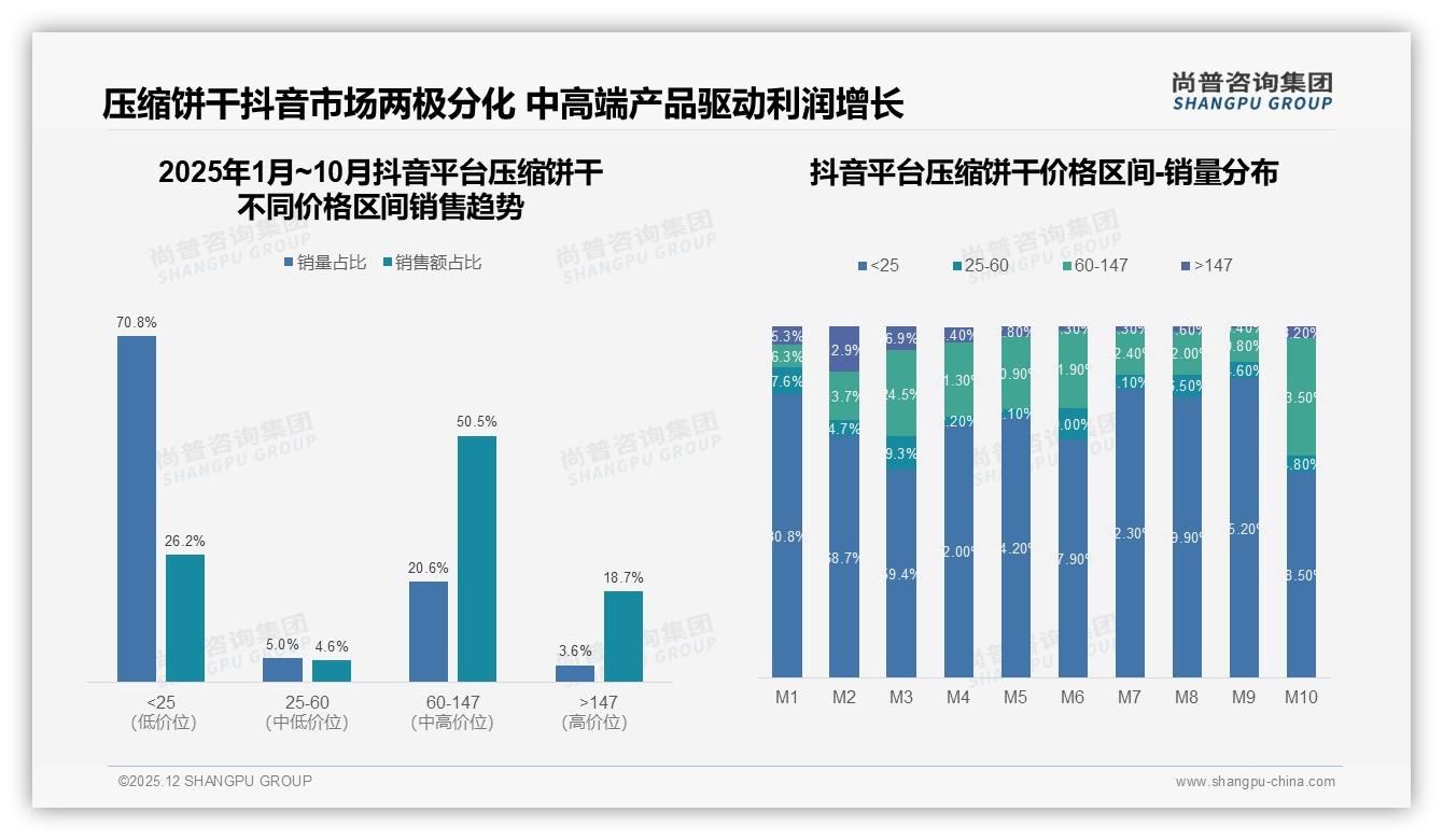 抖音两极分化70.8%低价销量与50.5%中高端销额共存，直播溢价力验证——尚普咨询集团专题解读-2025年12月-压缩饼干-38