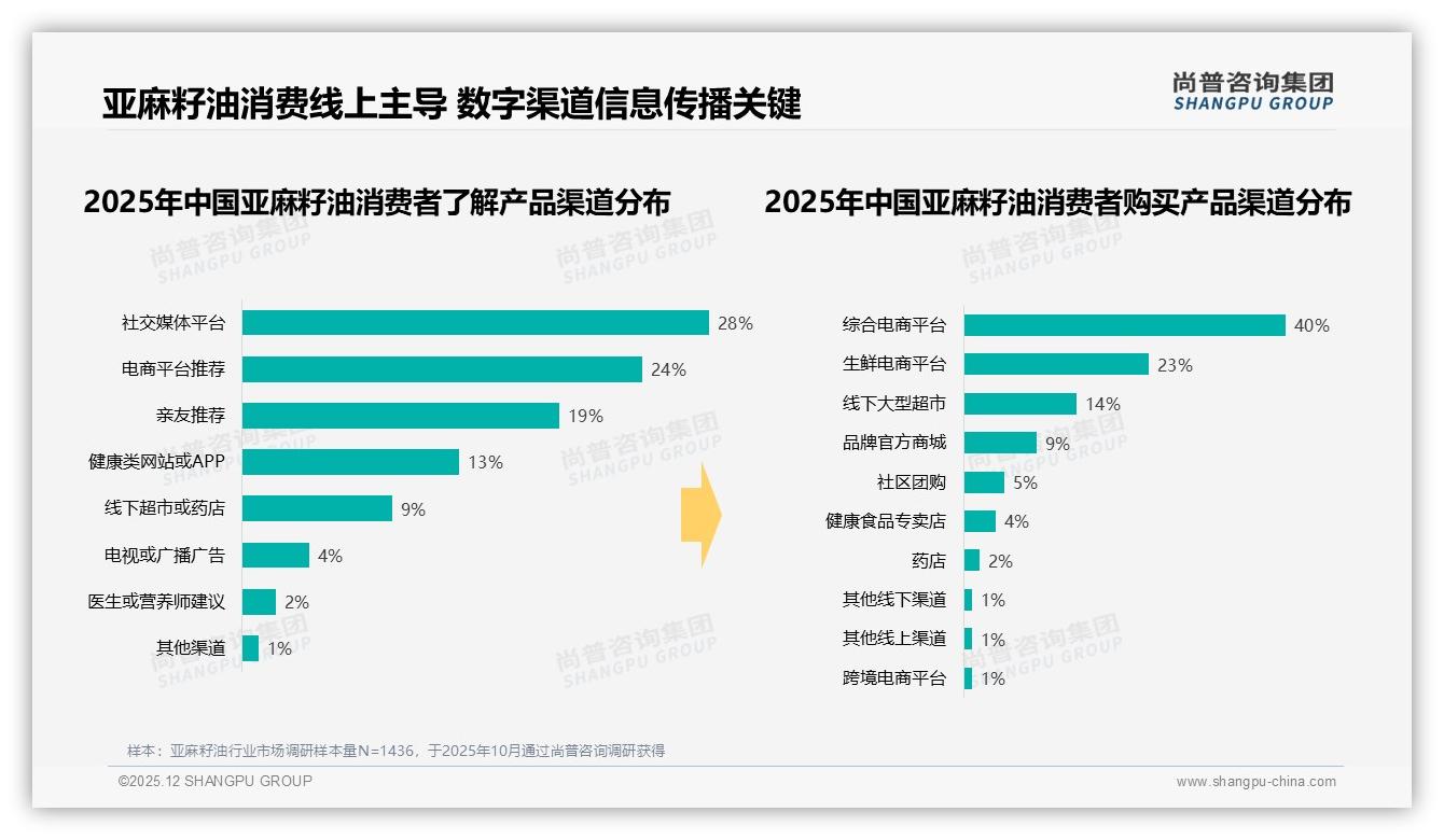 尚普咨询集团数据洞察：抖音53.8%份额领跑亚麻籽油线上销量-2025年12月-亚麻籽油-38