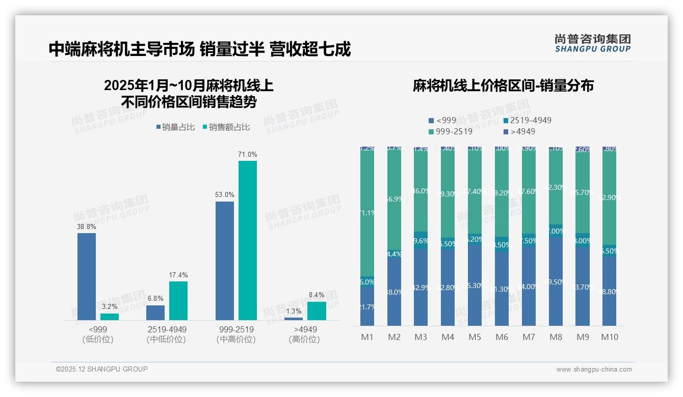尚普咨询集团消费研究：亲友推荐31%电商28%，社交口碑主导麻将机购买决策-2025年12月-麻将机-38