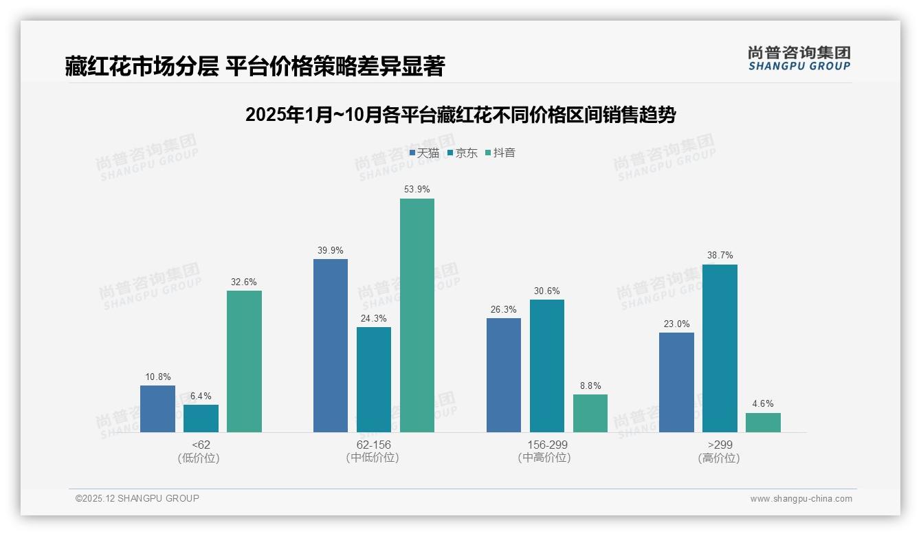 天猫淘宝京东占64%藏红花销量，抖音仅9%急需突围——尚普咨询集团行业观察-2025年12月-藏红花-38