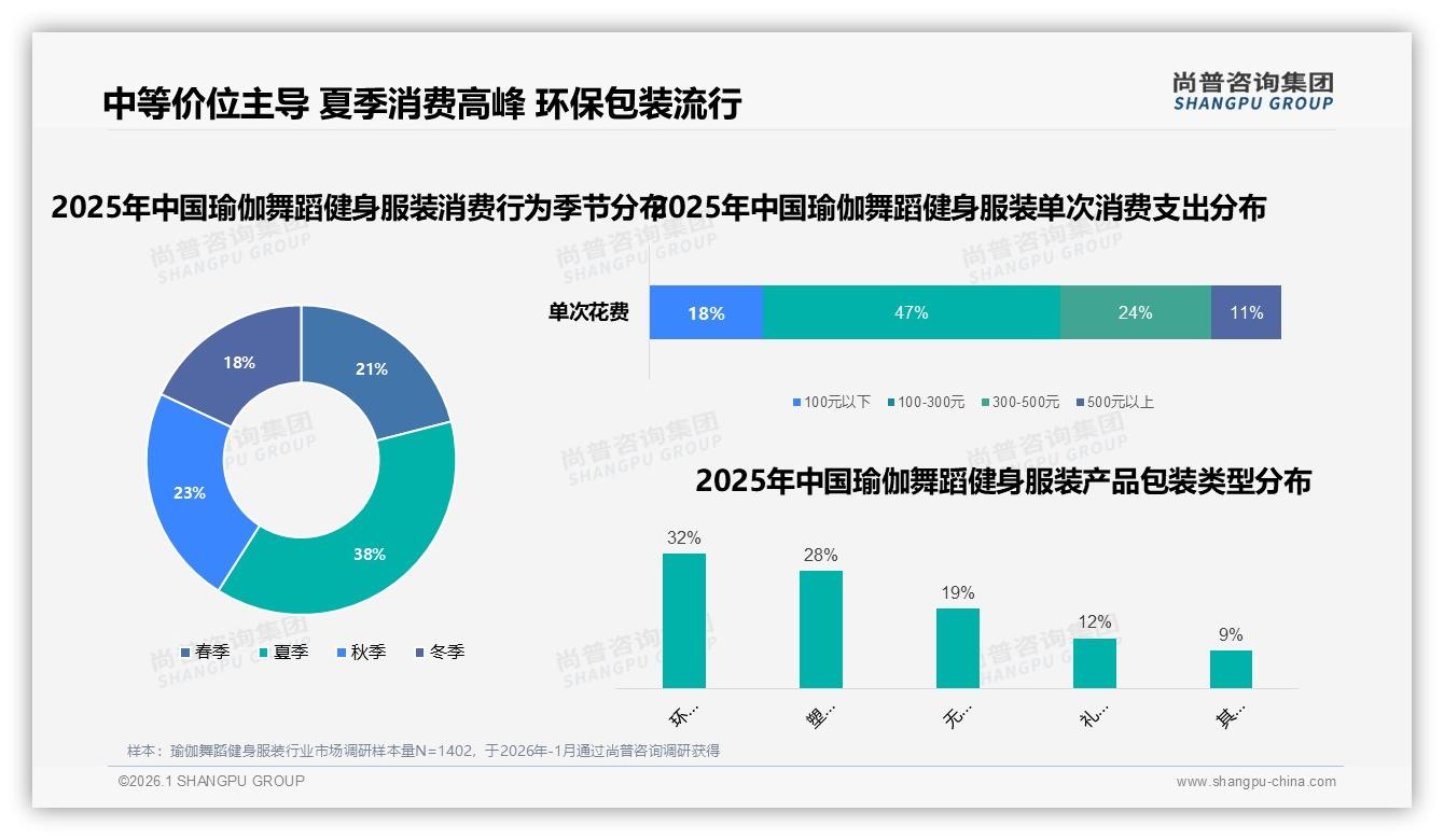 尚普咨询集团数据洞察：18到35岁女性73%占比重塑瑜伽舞蹈健身服装消费版图-2026年1月-瑜伽舞蹈健身服装-38