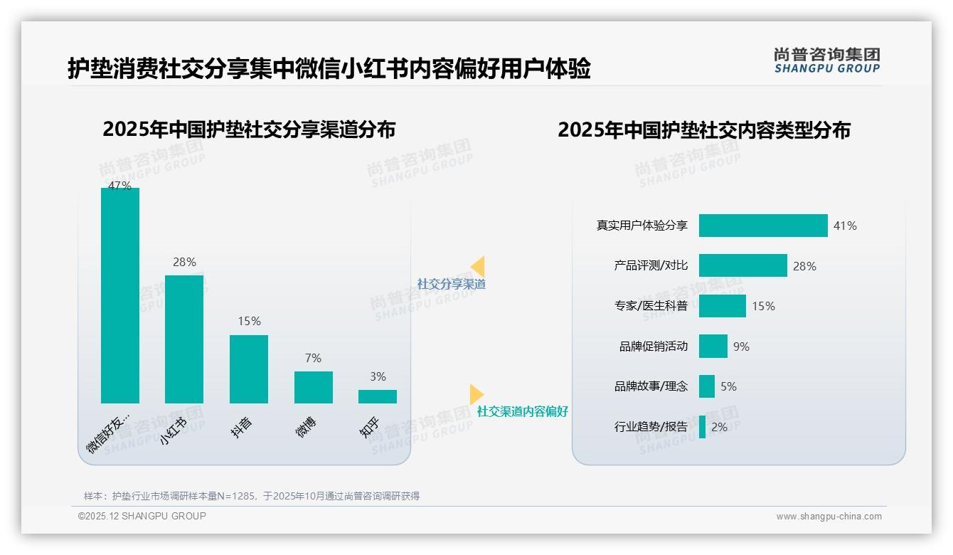 47%用户微信分享护垫体验，真实素人内容最可信-2025年12月-护垫-38