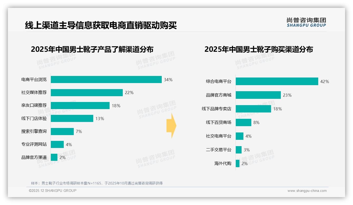 尚普咨询集团数据洞察：26-35岁男士靴子消费占比37%中高收入成主力-2025年12月-男士靴子-38
