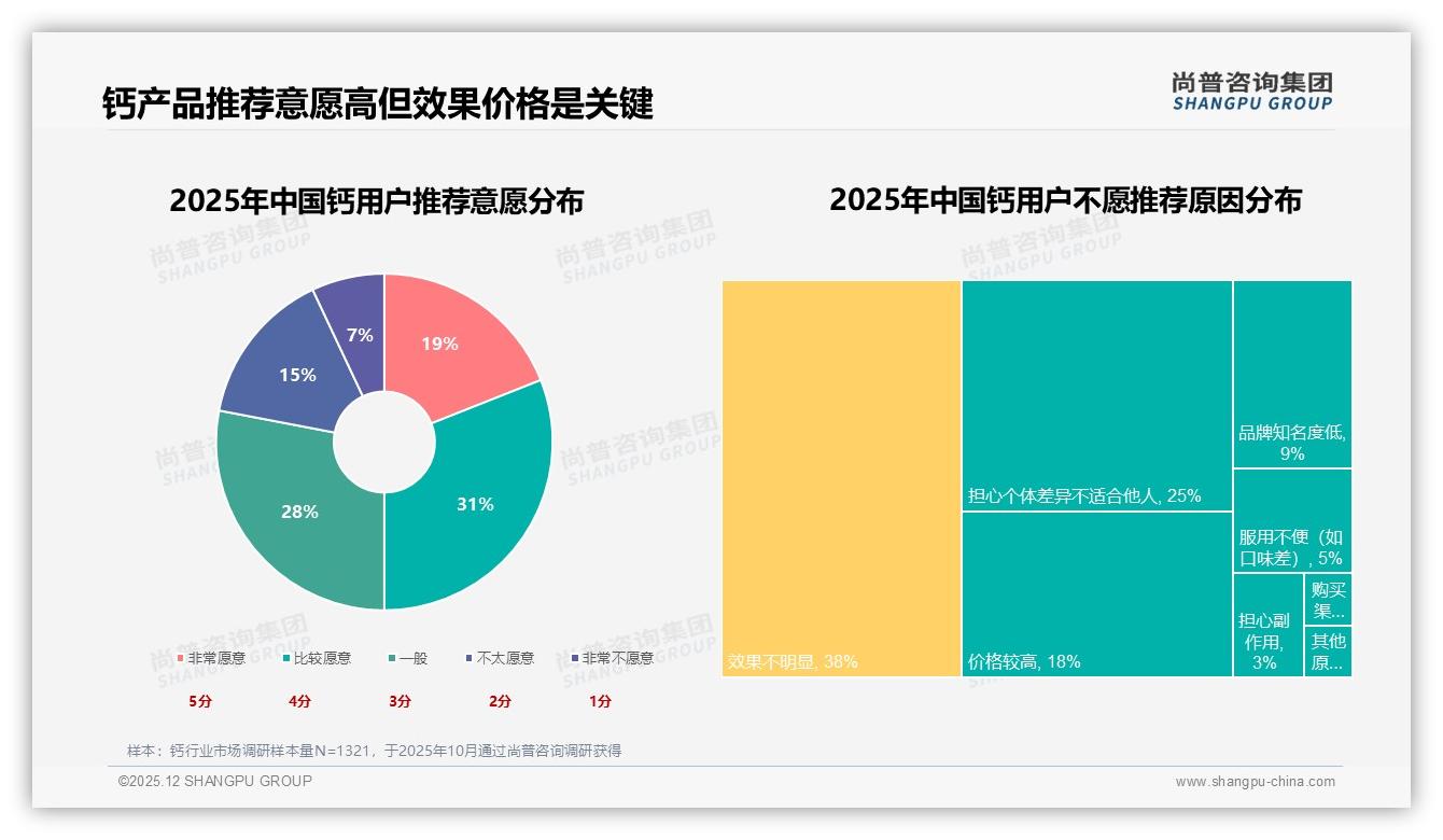 京东145~296元中高端钙占42.3%销售额，功效溢价红利可期——尚普咨询集团权威报告发布-2025年12月-钙-38