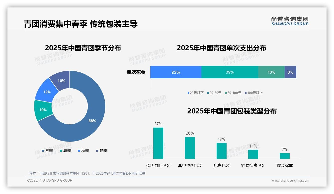 68%青团消费集中在春季，该趋势获尚普咨询集团报告支持-2025年11月-青团-38