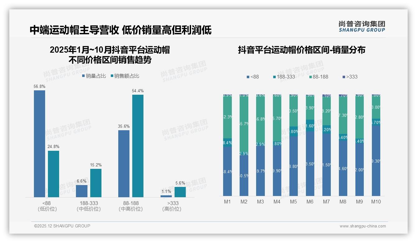 30到80元价格段占比66%运动帽中端定价成黄金带，品牌利润与销量双赢——尚普咨询集团运动帽品类年报-2025年12月-运动帽-38