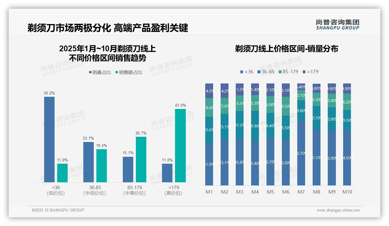 剃须刀179元高端线仅占11%销量却贡献43%销售额，品牌利润新蓝海——尚普咨询集团报告披露-2025年12月-剃须刀-38