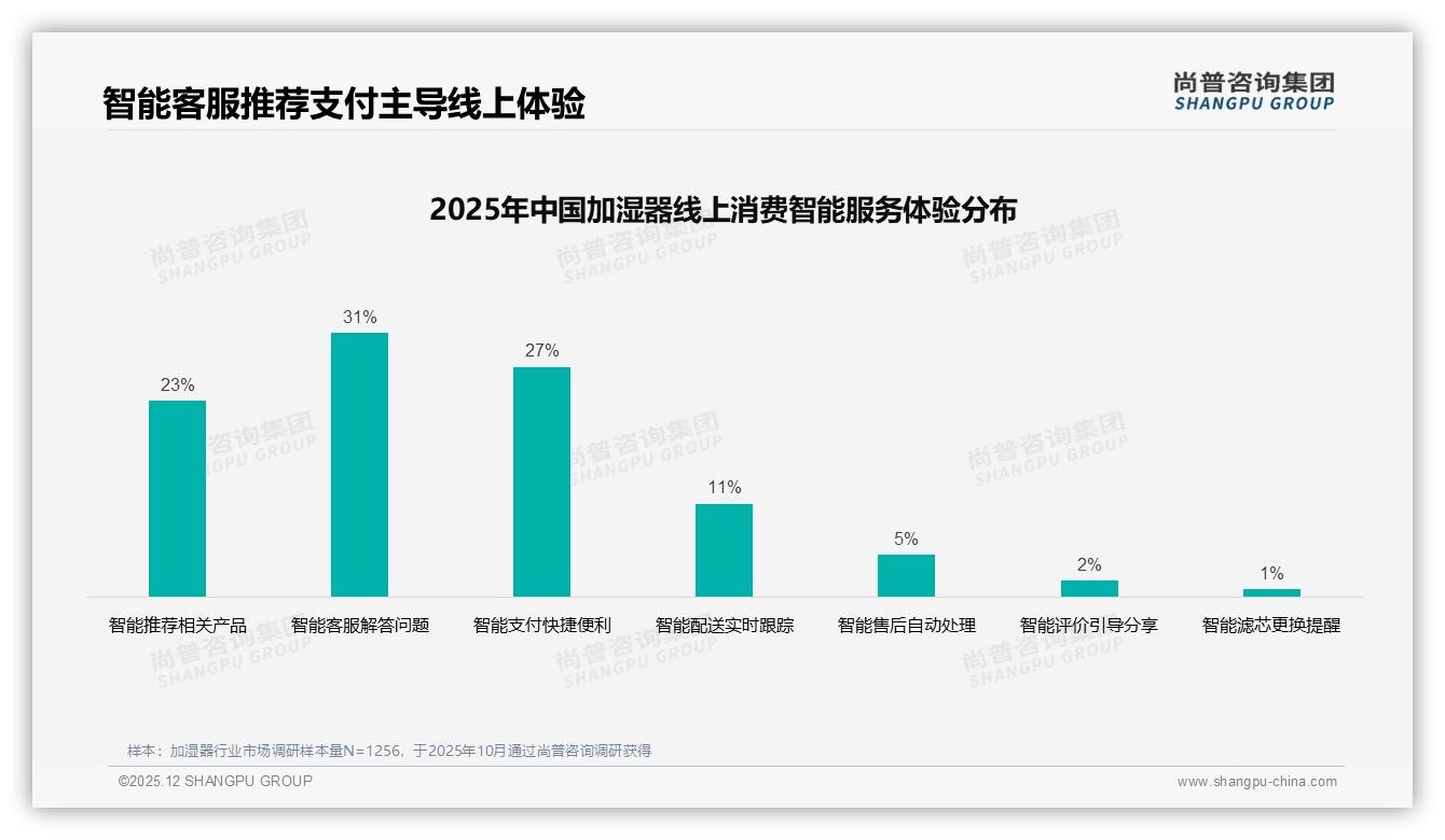 尚普咨询集团权威发布：26到35岁占34%收入8到12万，加湿器消费决策自主-2025年12月-加湿器-38