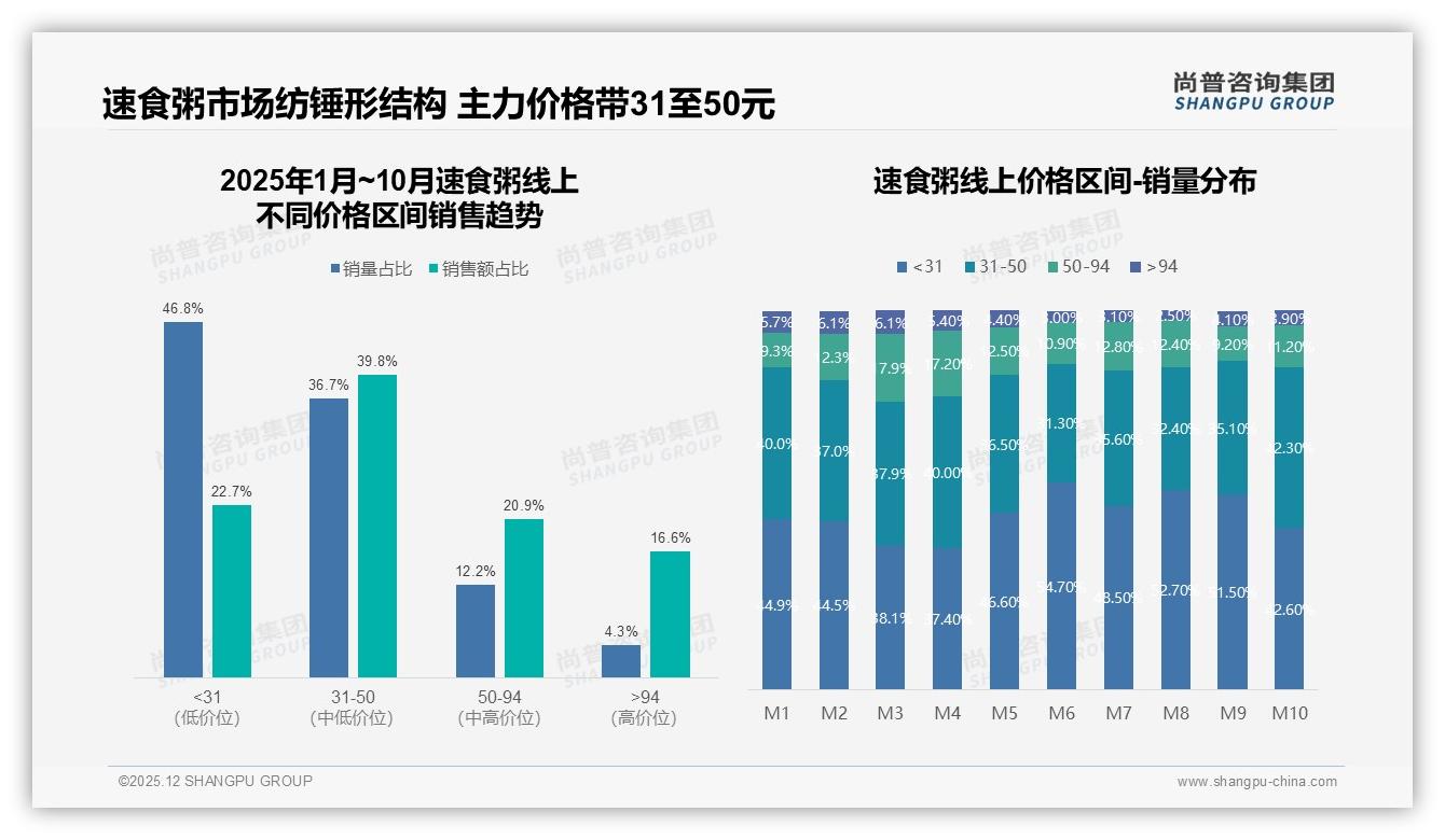 尚普咨询集团权威发布：冬季消费占比34%速食粥暖经济亟待升级礼盒场景-2025年12月-速食粥-38