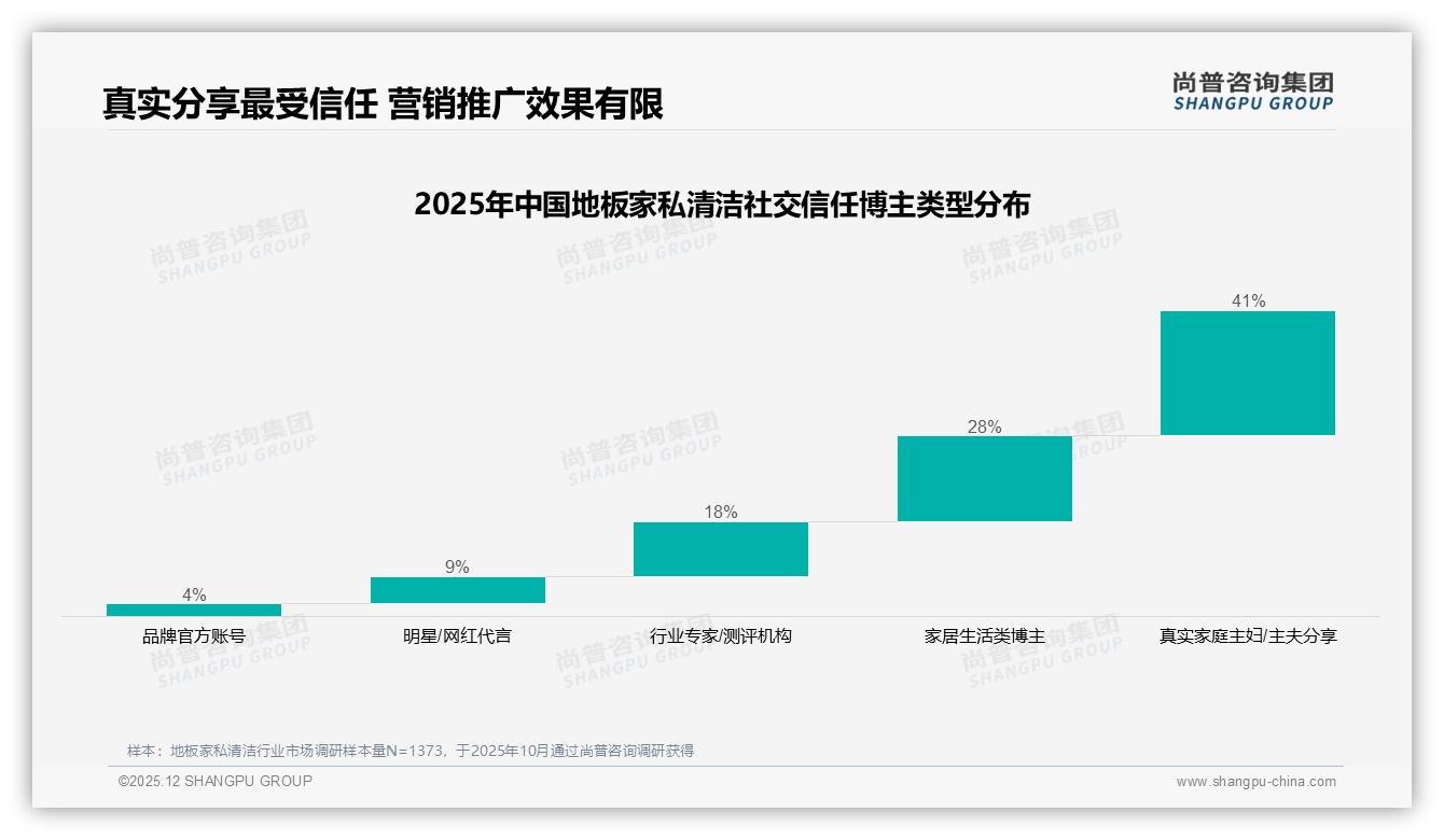 尚普咨询集团品类洞察：26到45岁女性占57%地板家私清洁消费，20到30元价格带成黄金赛道-2025年12月-地板家私清洁-38