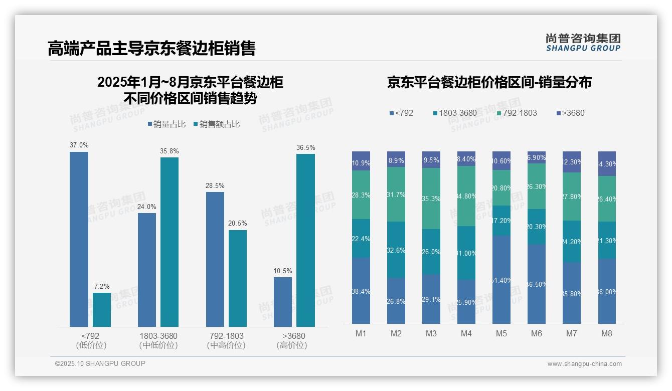 京东餐边柜高端销售占比36.5%——尚普咨询集团报告深度解析-2025年10月-餐边柜-38