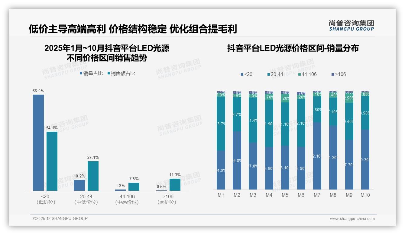 LED光源24%价格优惠吸引力，促销依赖36%——尚普咨询集团LED光源白皮书指出-2025年12月-LED光源-38
