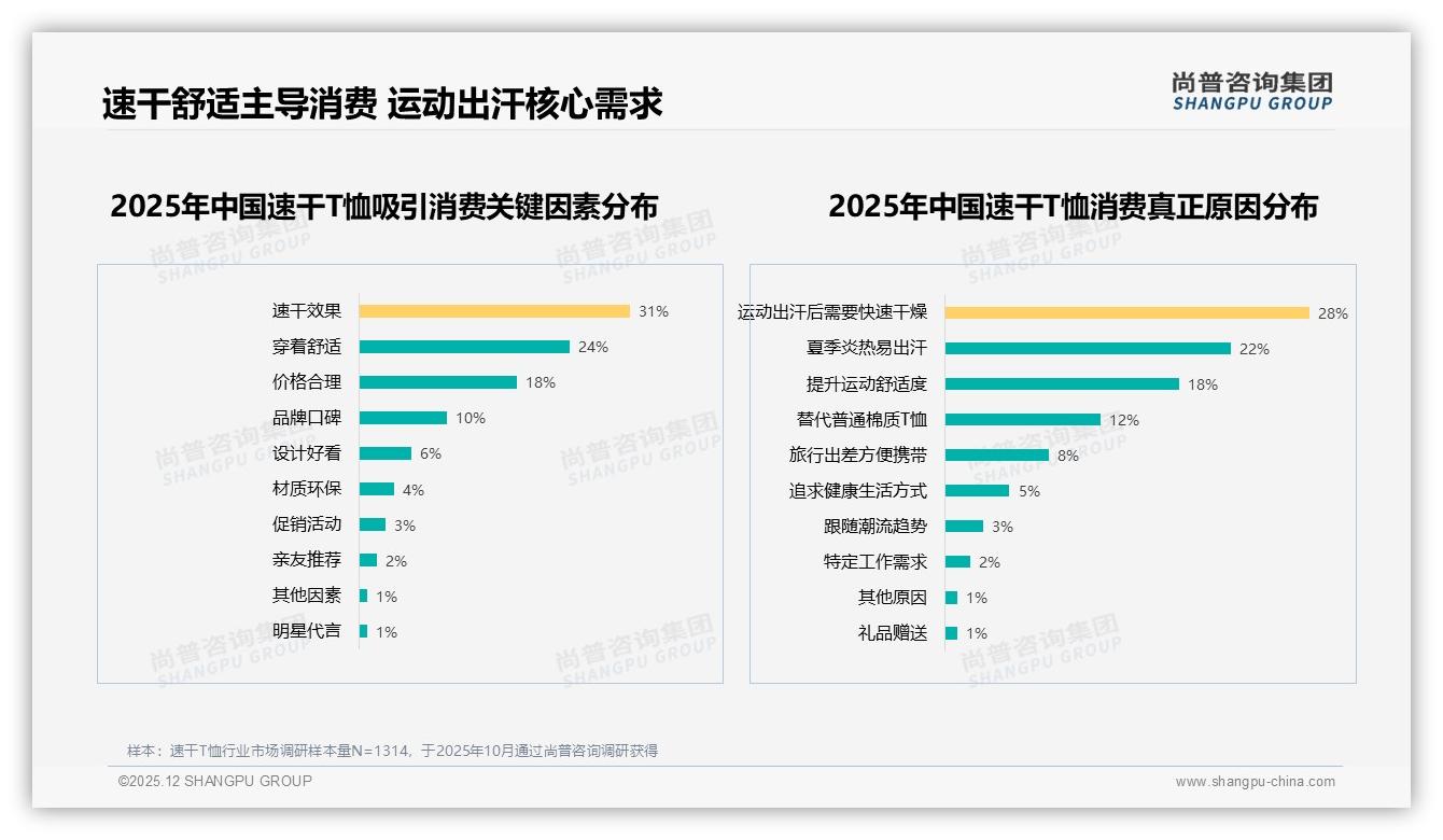 尚普咨询集团消费研究：垂直大V36%信任度最高，明星网红仅5%速干T恤推广需换思路-2025年12月-速干T恤-38