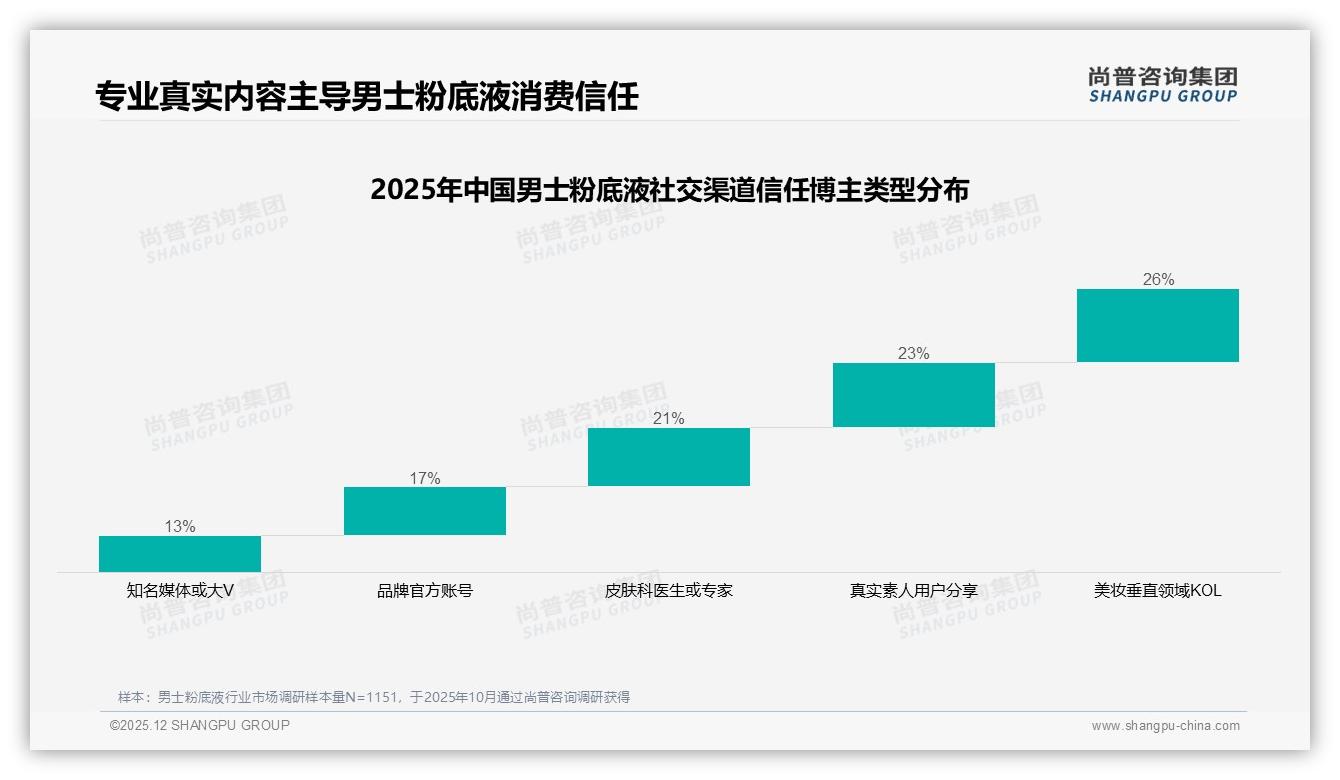 50%以上复购率74%男士粉底液，换品牌31%因想尝鲜——尚普咨询集团男士粉底液调研结果-2025年12月-男士粉底液-38