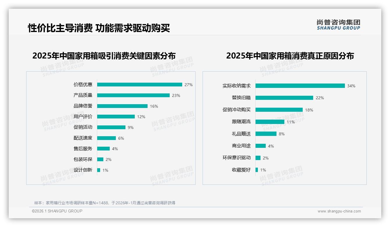 尚普咨询集团趋势雷达：26至35岁占37%家用箱消费主力撬动百亿市场-2026年1月-家用箱-38