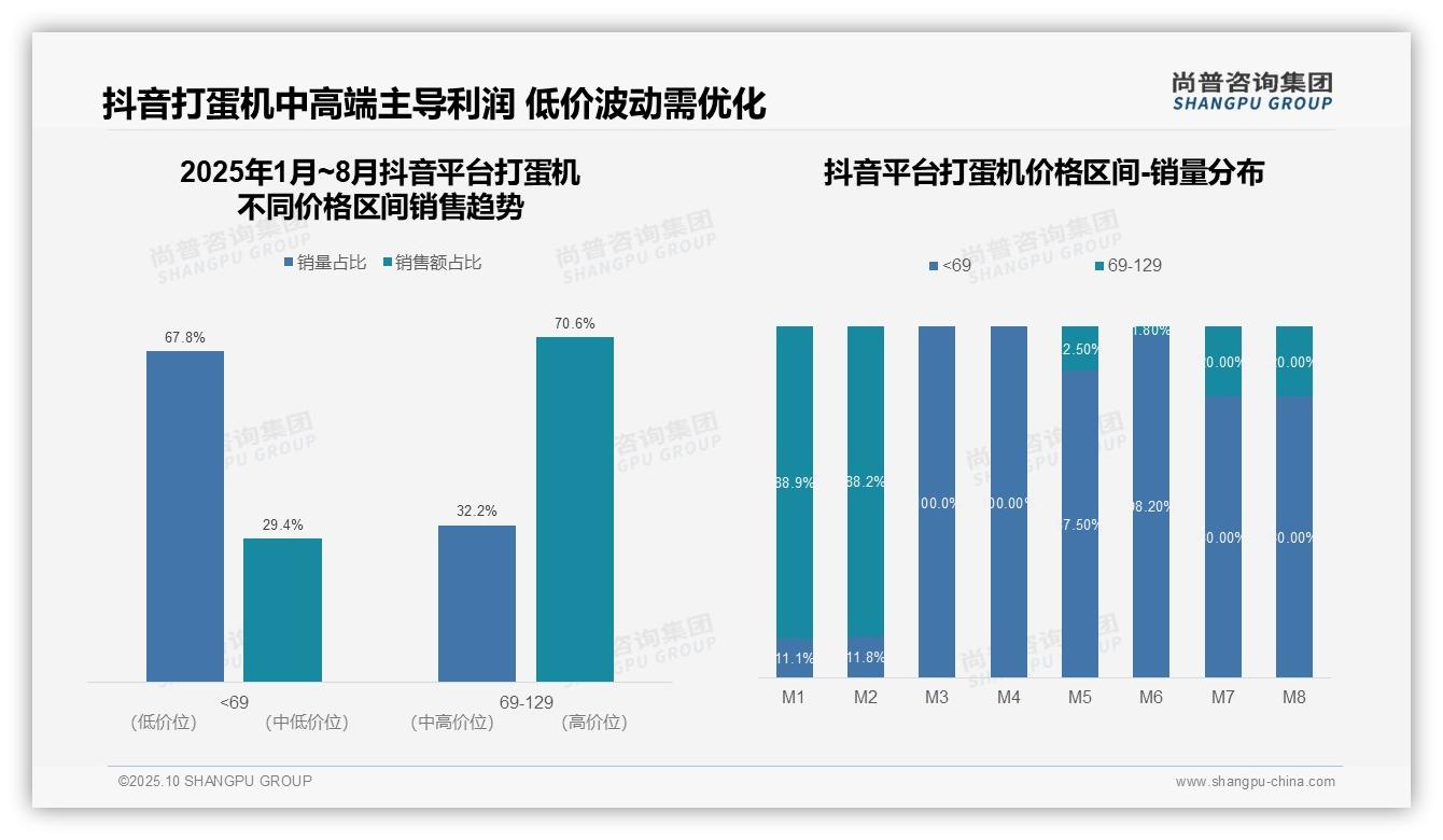 官方数据：尚普咨询集团报告显示打蛋机市场低价销量占比76.2%-2025年10月-打蛋机-38