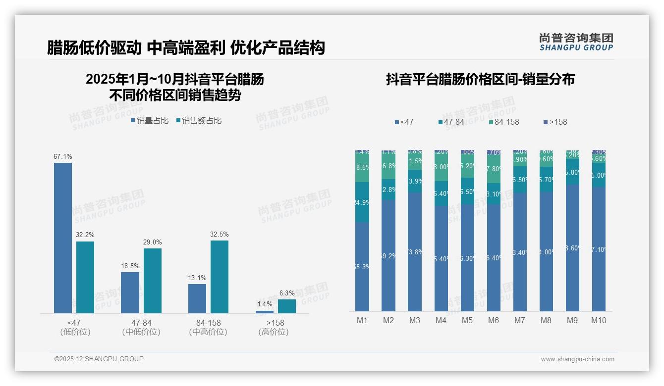 冬季45%腊肠销量真空装41%占比，尚普咨询集团趋势雷达报告-2025年12月-腊肠-38